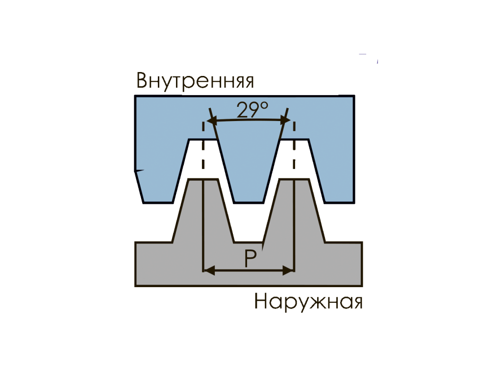 Трапецеидальной резьбы ANSI B1.8–1988. Трапецеидальная резьба 16er 3.0 tr. Резьба трапецеидальная 1/2-10 Acme-4g ANSI B1.5-1997. Пластина для трапецеидальной резьбы шаг 6.